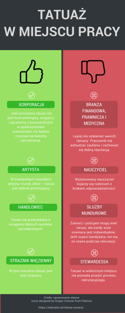 Infografika przedstawiająca postrzeganie tatuażu w różnych miejscach pracy